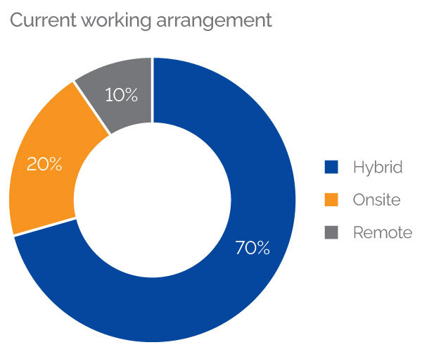 Current working arrangements (Women)