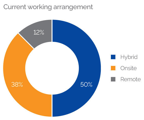 Current & preferred working arrangements (Men)