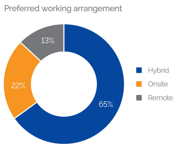 Preferred working arrangements (All)