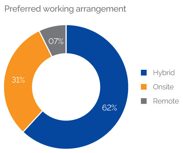 Preferred working arrangements (Women)