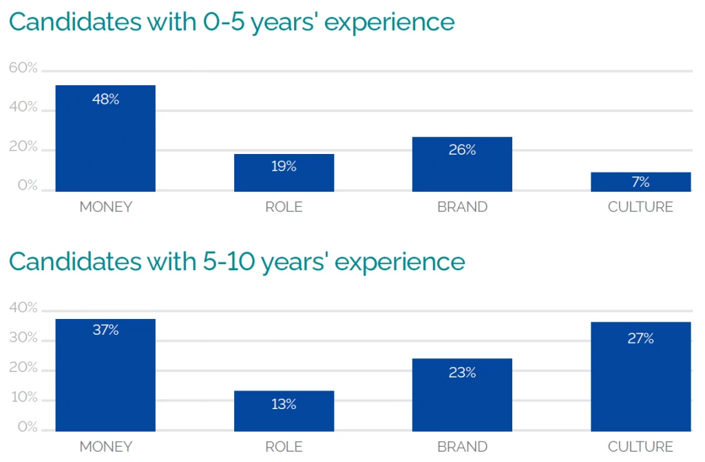 Candidate with 0-5 Years Experience
