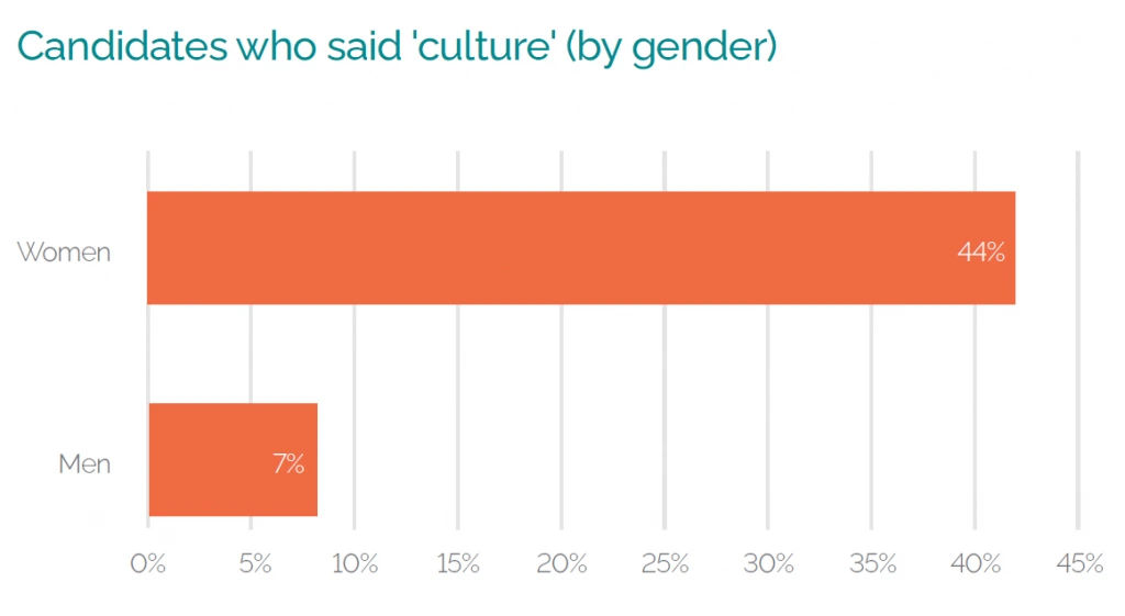 Candidate Who Said Culture By Gender