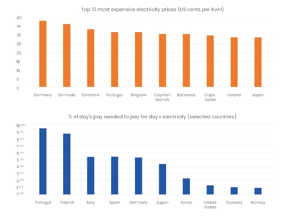 Electricity prices & PPP