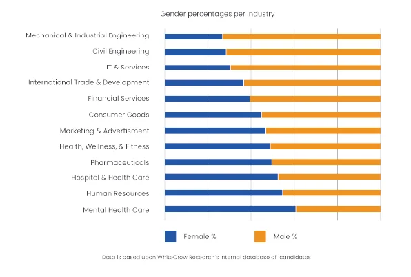 Gender diversity by industry