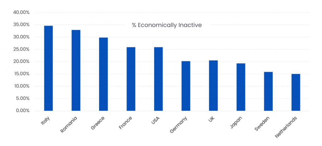 Economic Inactivity per Country