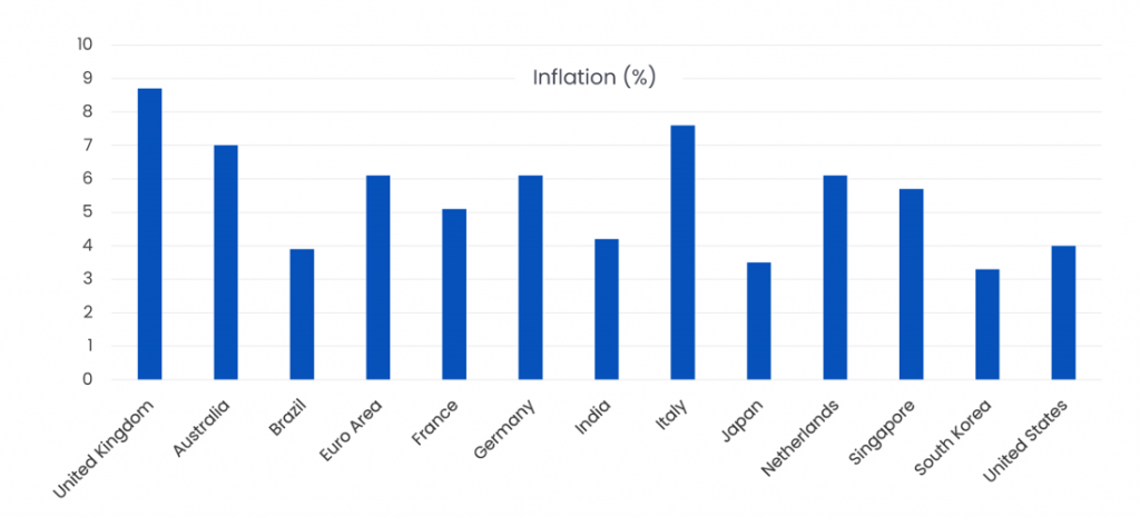 Covid. Cost of living. Ukraine. Whatever your view on the big issues of the day, we can all
agree these are unpredictable times. That’s a nightmare for workforce planning. So now
more than ever Talent teams need to be across the numbers. Below, we share a
selection of economic charts and comment briefly on their implications for recruitment.