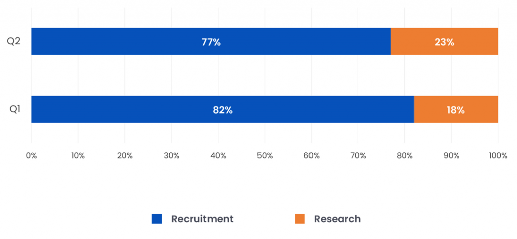 Q1 v Q2: Recruitment v Research