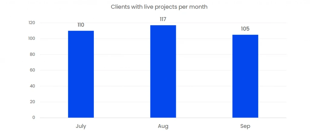 Clients with Live Project per Month
