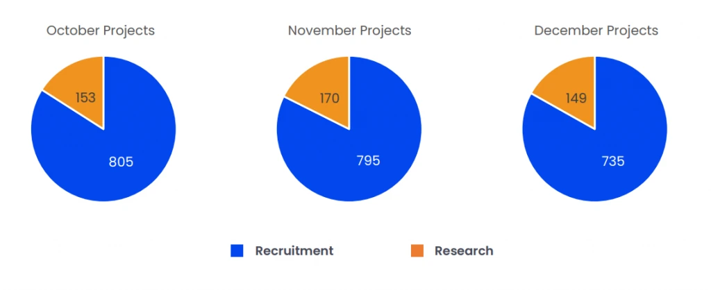 Recruitment & Research 3 Months Data