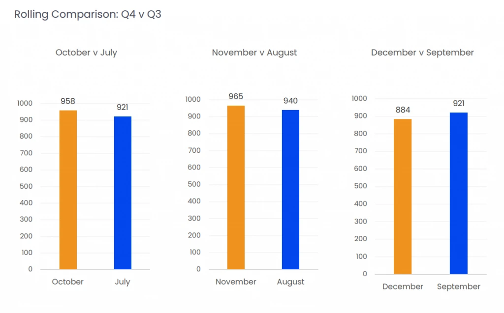 Rolling Comparison: Q4 Vs Q3