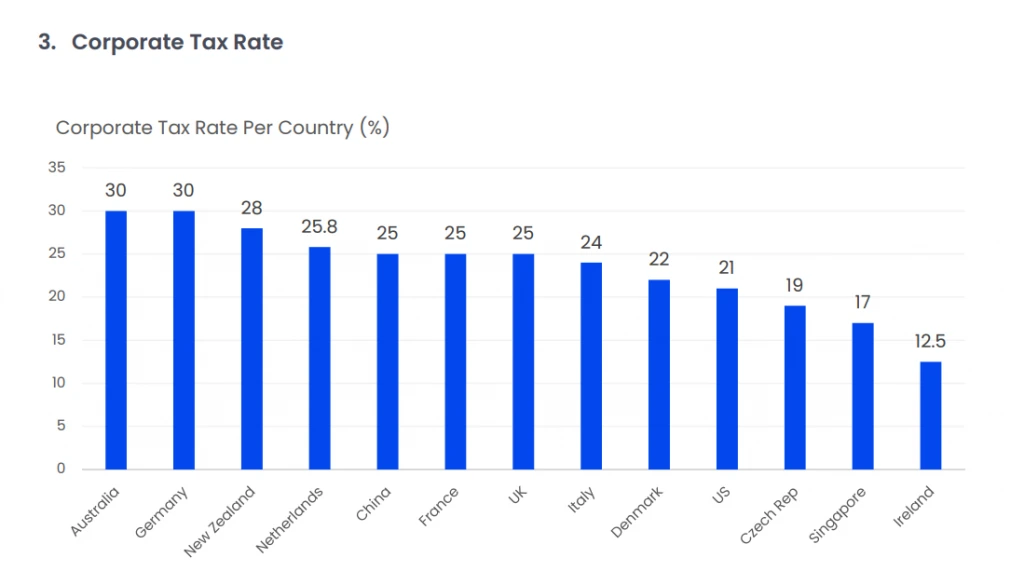 Corporate Tax Rates