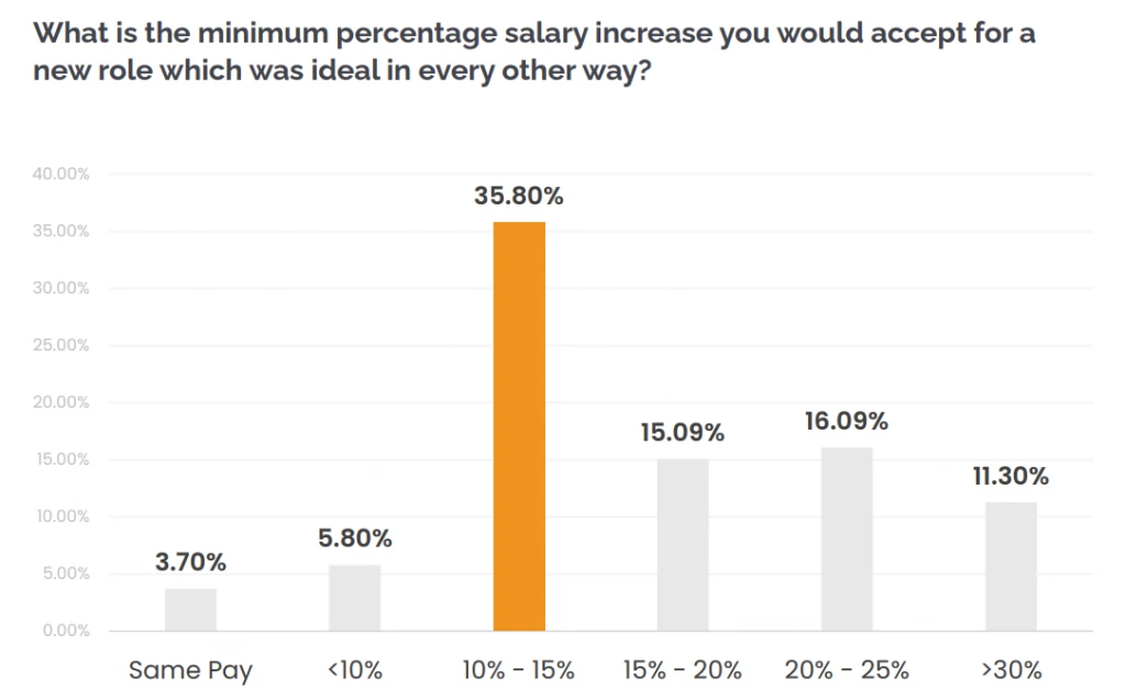 Minimum Percentage Salary Increase You Would Accept for a New Role