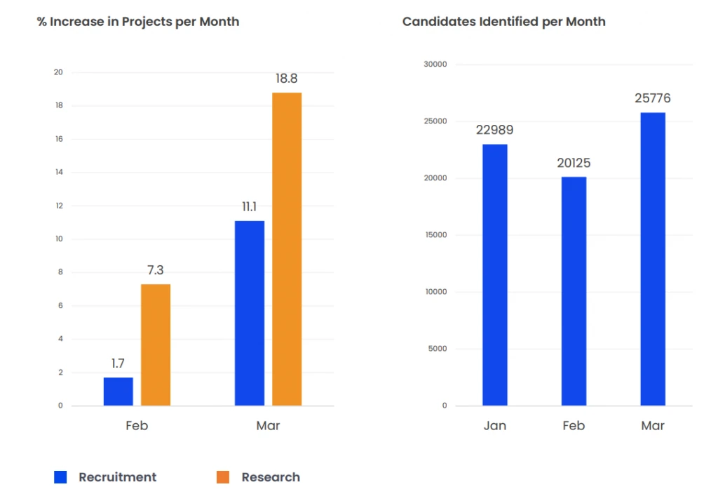 Percentage Increase in Projects per Month