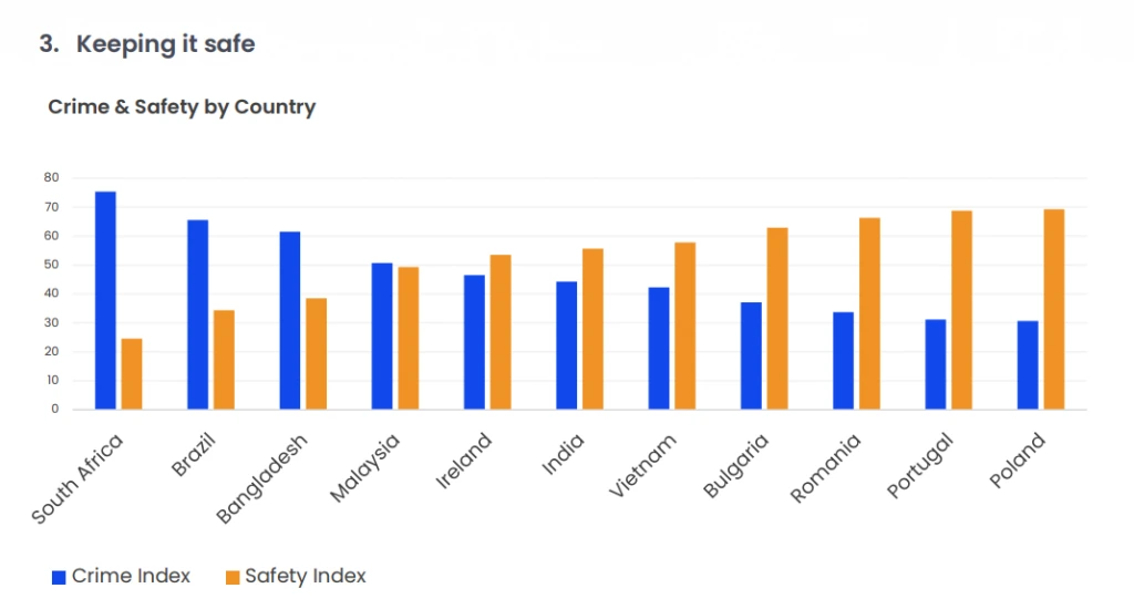 Crime & Safety by Country