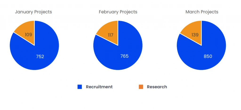 Three Pie Charts Comparing the Number of Recruitment and Research