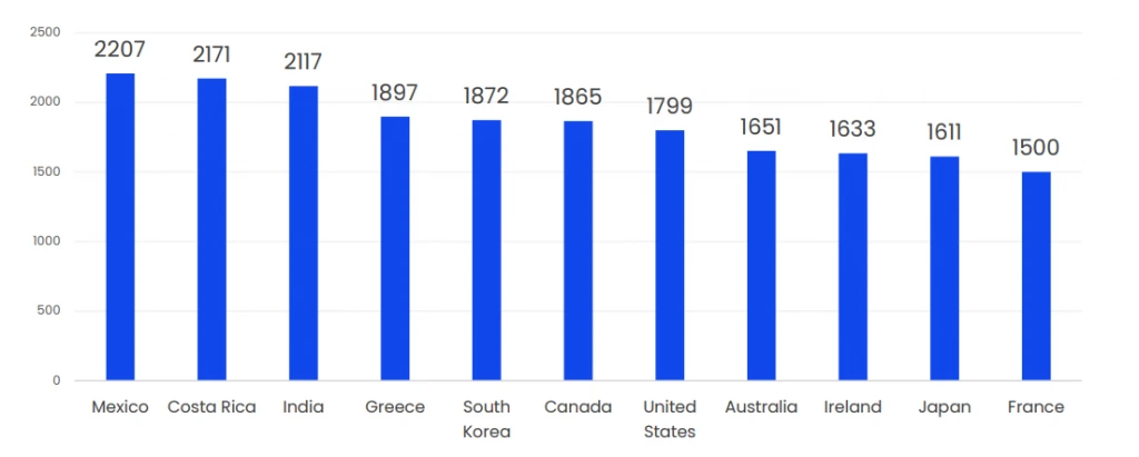 Average Annual Hours Worked per Person