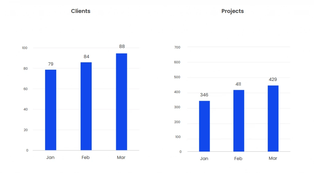 Two Bar Charts Tracking Clients and Projects
