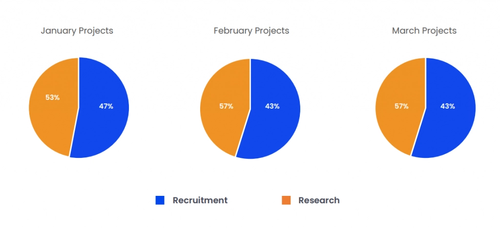 Recruitment and Research